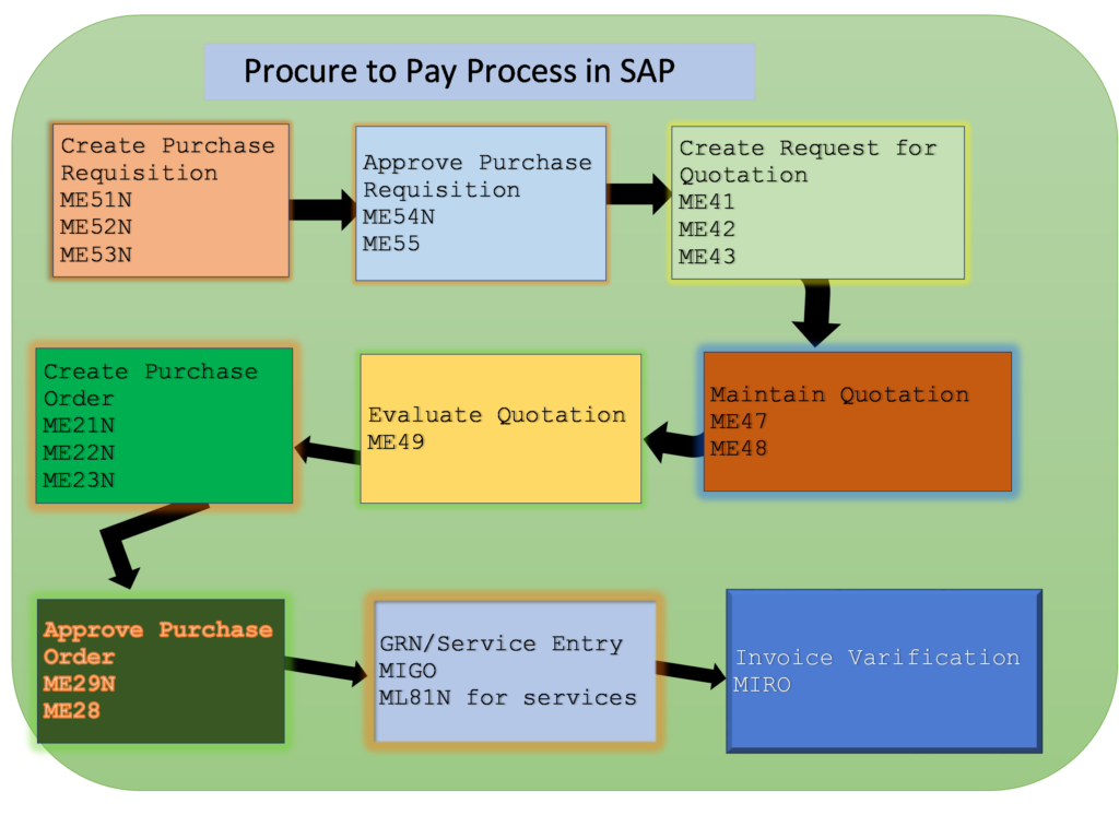 PROCURE TO PAY PROCESS IN SAP MM