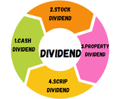 nature of dividend