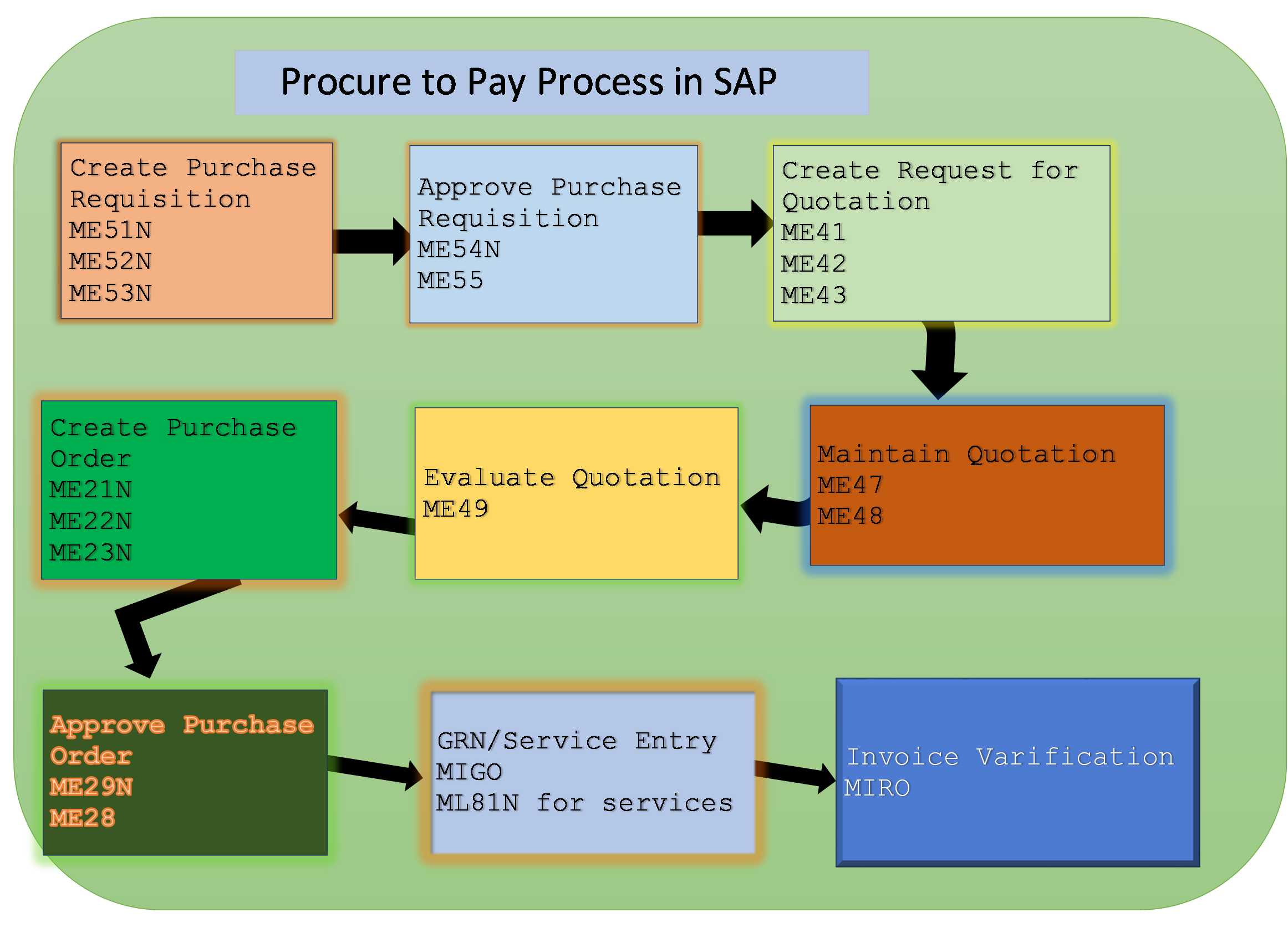 P2P Cycle in SAP