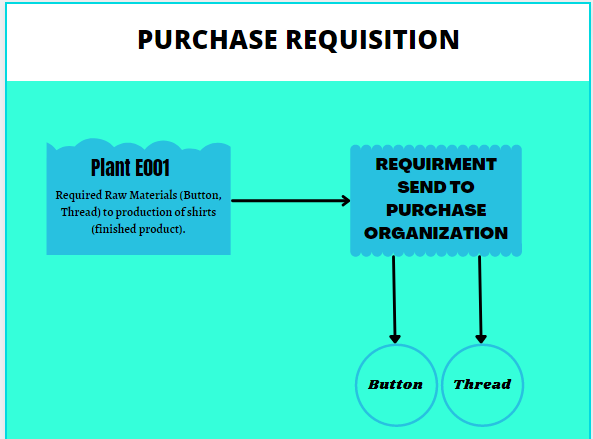 Purchase requisition
procure to pay process
