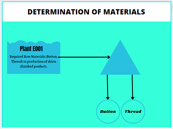 Determination of Materials.
procure to pay process