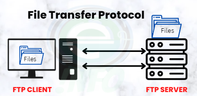 What is FTP - File Transfer Protocol