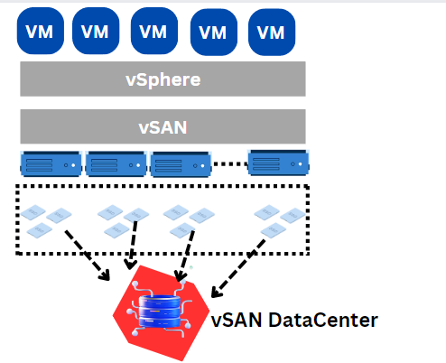 What is VSAN in VMWare