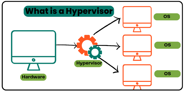What is a Hypervisor